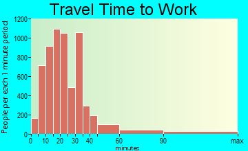 Encinitas travel time to work - commute