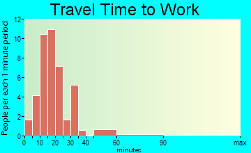 Franklin travel time to work - commute
