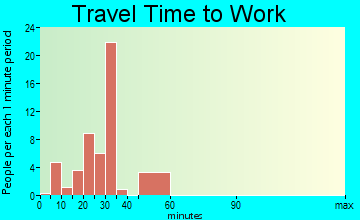Franklintown travel time to work