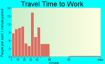 Fredericktown-Millsboro travel time to work - commute
