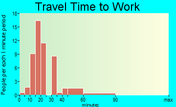 Fredonia travel time to work