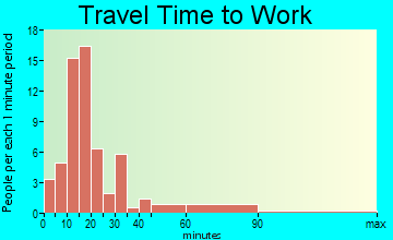 Freeburg commuting: travel time to work