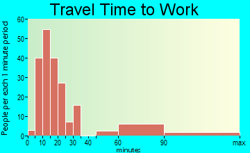 Friedens travel time to work - commute