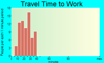 Friedensburg travel time to work