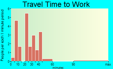 Friendsville travel time to work