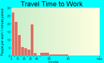 Galeton travel time to work - commute