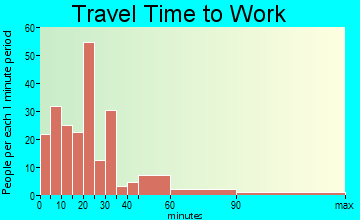 Gallitzin travel time to work - commute