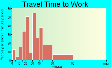 Gastonville travel time to work