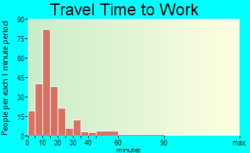 Geistown travel time to work