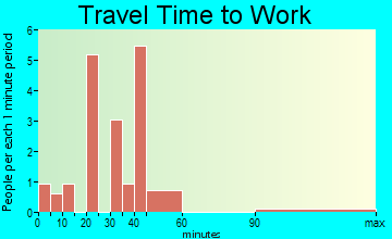 Georgetown travel time to work