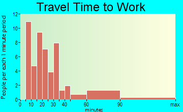 Gilberton travel time to work - commute