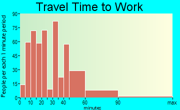 Gilbertsville travel time to work