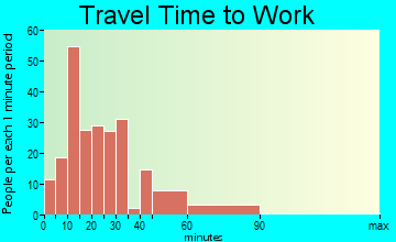 Esparto travel time to work