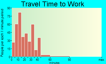 Girard travel time to work - commute