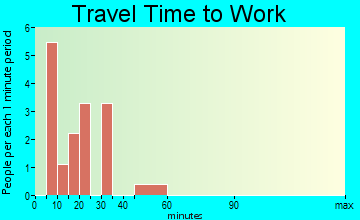 Glasgow travel time to work