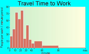 Glassport travel time to work - commute