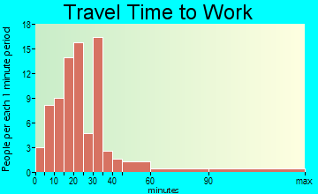 Glenburn travel time to work