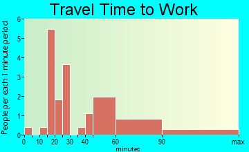 Glen Campbell travel time to work