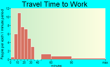 Glendon travel time to work