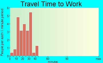 Glenfield travel time to work