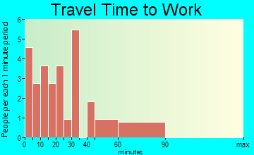 Glen Hope travel time to work