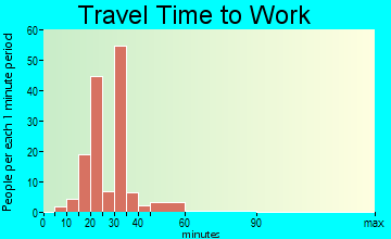 Glen Lyon commuting: travel time to work