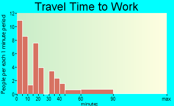 Etna travel time to work - commute