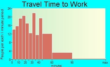 Glen Rock travel time to work