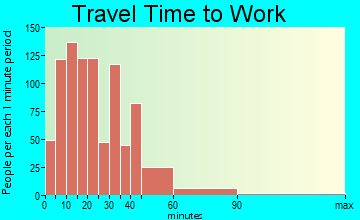 Glenside travel time to work