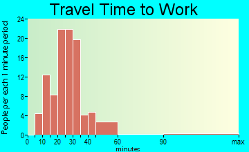 Goldsboro travel time to work