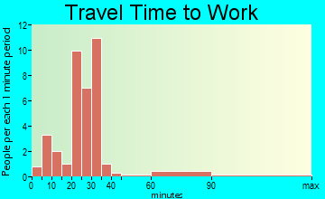Grampian travel time to work