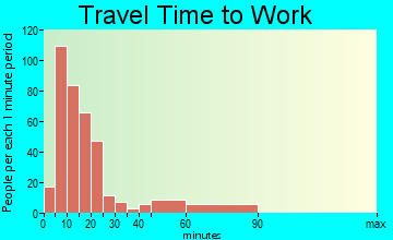 Grantley travel time to work