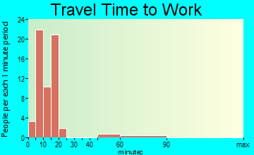 Grapeville travel time to work
