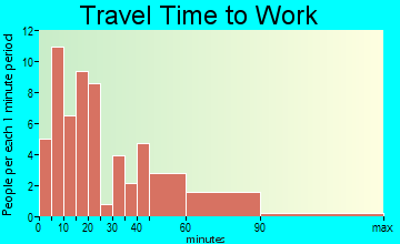 Gratz travel time to work