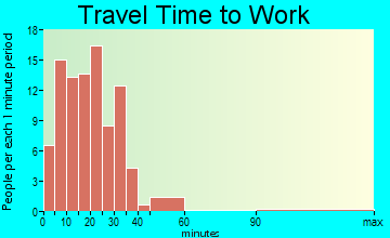 Great Bend travel time to work - commute