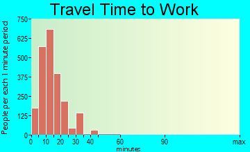 Eureka travel time to work - commute