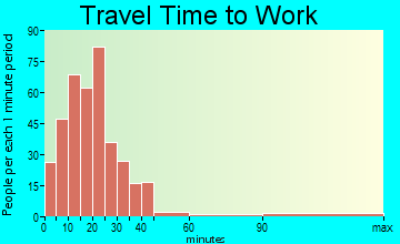 Greencastle travel time to work - commute