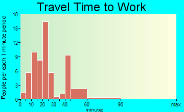 Green Lane travel time to work - commute