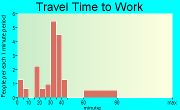 Greensboro commuting: travel time to work