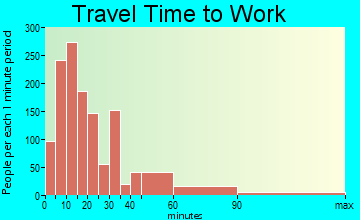 Greensburg travel time to work - commute
