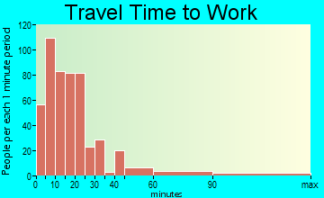 Greenville travel time to work - commute