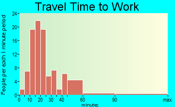 Grier City-Park Crest travel time to work - commute