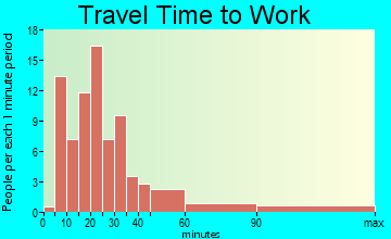 Grindstone-Rowes Run travel time to work