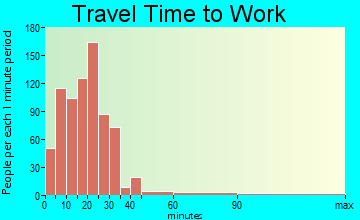 Exeter travel time to work - commute