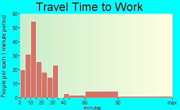 Guilford travel time to work