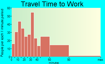 Halfway House travel time to work
