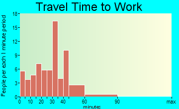 Halifax travel time to work - commute