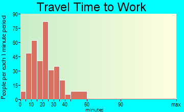 Hallam travel time to work