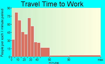 Hamburg travel time to work - commute