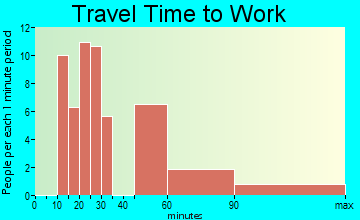Hampton travel time to work